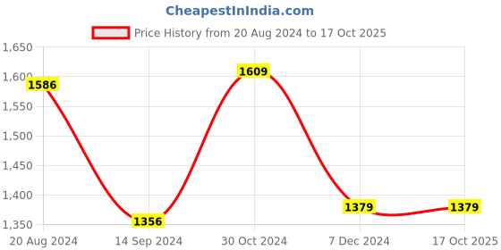 tatacliq.com Van Heusen White Cotton Regular Fit Texture Shirt van heusen Price History Graph from 20 Aug 2024 to 16 Oct 2025