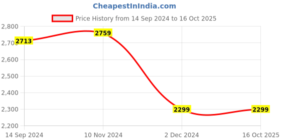tatacliq.com Van Heusen White Cotton Regular Fit Texture Shirt van heusen Price History Graph from 14 Sep 2024 to 16 Oct 2025