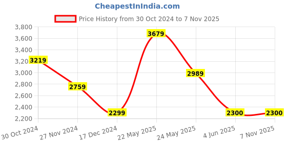 tatacliq.com Van Heusen White Cotton Regular Fit Texture Shirt van heusen Price History Graph from 30 Oct 2024 to 7 Nov 2025