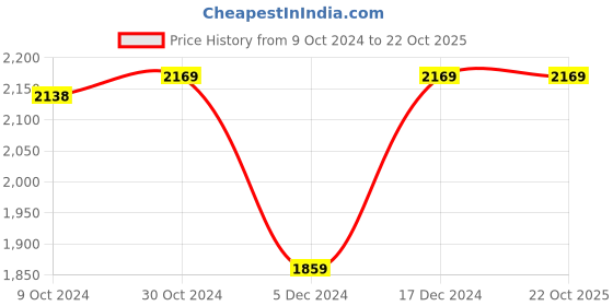 tatacliq.com Van Heusen White Cotton Regular Fit Texture Shirt van heusen Price History Graph from 9 Oct 2024 to 22 Oct 2025