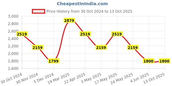 tatacliq.com Van Heusen White Cotton Regular Fit Texture Shirt van heusen Price History Graph from 30 Oct 2024 to 13 Oct 2025