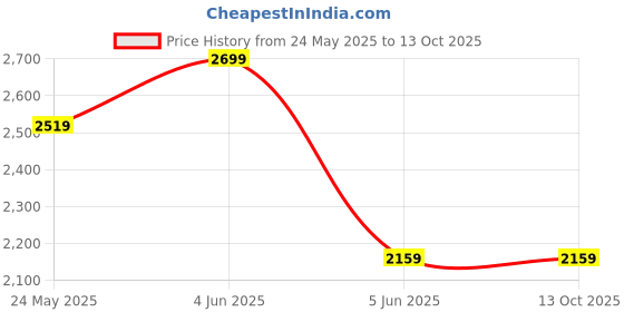 tatacliq.com Van Heusen White Cotton Regular Fit Texture Shirt van heusen Price History Graph from 24 May 2025 to 13 Oct 2025