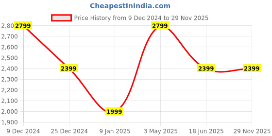 tatacliq.com Van Heusen White Cotton Regular Fit Texture Shirt van heusen Price History Graph from 9 Dec 2024 to 28 Nov 2025