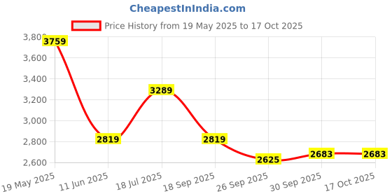 tatacliq.com Van Heusen White Cotton Regular Fit Texture Shirt van heusen Price History Graph from 19 May 2025 to 16 Oct 2025