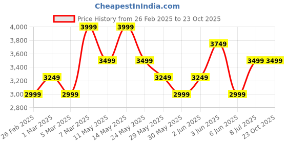 tatacliq.com Van Heusen White Cotton Regular Fit Texture Shirt van heusen Price History Graph from 26 Feb 2025 to 22 Oct 2025