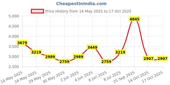 tatacliq.com Van Heusen White Cotton Regular Fit Texture Shirt van heusen Price History Graph from 14 May 2025 to 15 Oct 2025