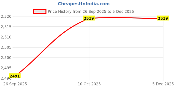 tatacliq.com Van Heusen White Cotton Regular Fit Texture Shirt van heusen Price History Graph from 26 Sep 2025 to 4 Dec 2025
