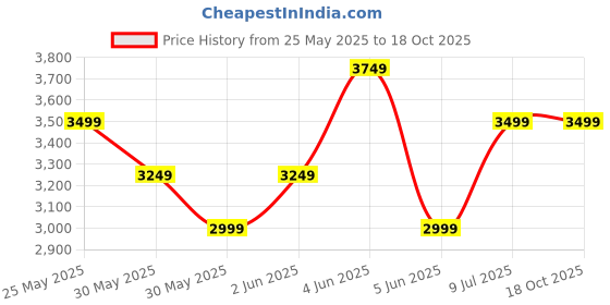 tatacliq.com Van Heusen White Cotton Regular Fit Texture Shirt van heusen Price History Graph from 25 May 2025 to 18 Oct 2025