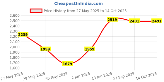 tatacliq.com Van Heusen White Cotton Regular Fit Texture Shirt van heusen Price History Graph from 27 May 2025 to 14 Oct 2025