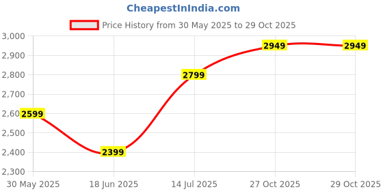 tatacliq.com Van Heusen White Cotton Regular Fit Texture Shirt van heusen Price History Graph from 30 May 2025 to 29 Oct 2025