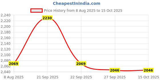 tatacliq.com Van Heusen White Cotton Regular Fit Texture Shirt van heusen Price History Graph from 8 Aug 2025 to 14 Oct 2025