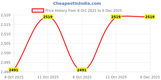 tatacliq.com Van Heusen White Cotton Regular Fit Texture Shirt van heusen Price History Graph from 8 Oct 2025 to 5 Dec 2025