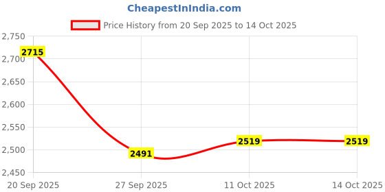 tatacliq.com Van Heusen White Cotton Regular Fit Texture Shirt van heusen Price History Graph from 20 Sep 2025 to 14 Oct 2025