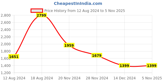 tatacliq.com Van Heusen White Cotton Regular Fit Texture Shirts van heusen Price History Graph from 12 Aug 2024 to 5 Nov 2025