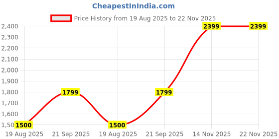 tatacliq.com Van Heusen White Cotton Regular Fit Trousers van heusen Price History Graph from 19 Aug 2025 to 22 Nov 2025