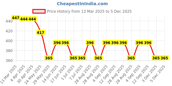 tatacliq.com Van Heusen White Cotton Regular Fit Vest van heusen Price History Graph from 13 Mar 2025 to 4 Dec 2025