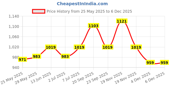 tatacliq.com Van Heusen White Cotton Relaxed Fit Camisole van heusen Price History Graph from 25 May 2025 to 5 Dec 2025