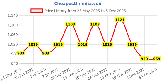 tatacliq.com Van Heusen White Cotton Relaxed Fit Camisole van heusen Price History Graph from 25 May 2025 to 4 Dec 2025