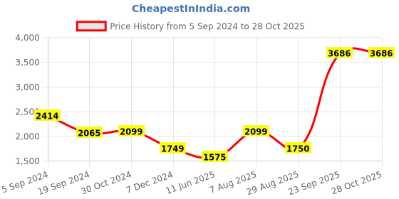 tatacliq.com Van Heusen White Cotton Self Design A Line Dress van heusen Price History Graph from 5 Sep 2024 to 28 Oct 2025
