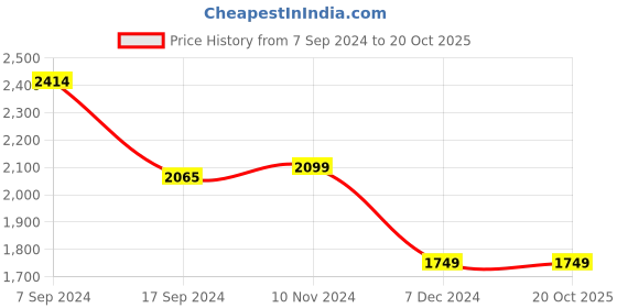 tatacliq.com Van Heusen White Cotton Self Design A Line Dress van heusen Price History Graph from 7 Sep 2024 to 20 Oct 2025