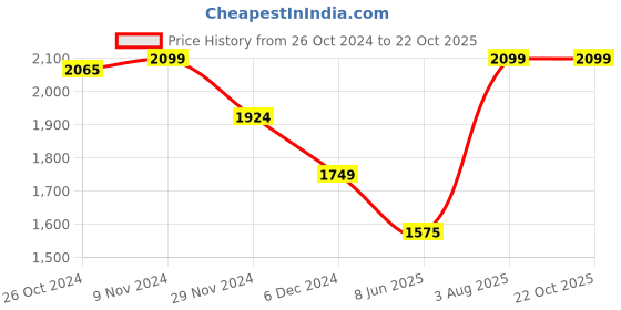 tatacliq.com Van Heusen White Cotton Self Design A Line Dress van heusen Price History Graph from 26 Oct 2024 to 22 Oct 2025