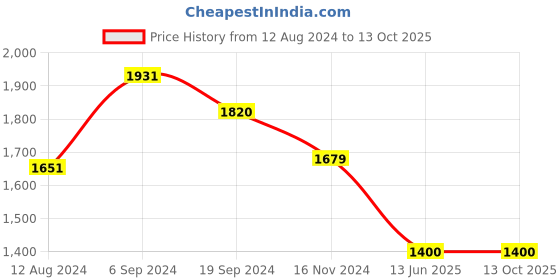 tatacliq.com Van Heusen White Cotton Self Design Top van heusen Price History Graph from 12 Aug 2024 to 12 Oct 2025
