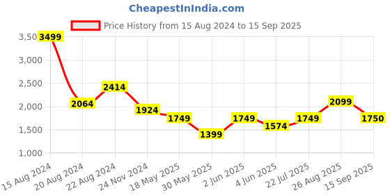 tatacliq.com Van Heusen White Cotton Self Pattern A-Line Dress van heusen Price History Graph from 15 Aug 2024 to 15 Sep 2025