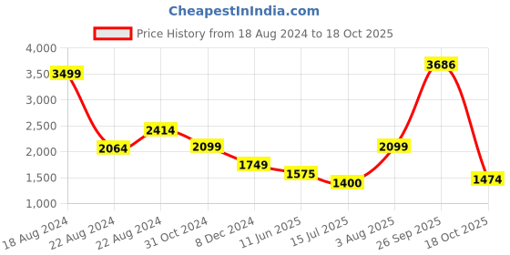 tatacliq.com Van Heusen White Cotton Self Pattern A-Line Dress van heusen Price History Graph from 18 Aug 2024 to 18 Oct 2025