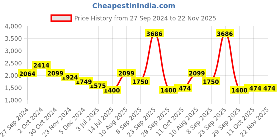 tatacliq.com Van Heusen White Cotton Self Pattern A-Line Dress van heusen Price History Graph from 27 Sep 2024 to 22 Nov 2025