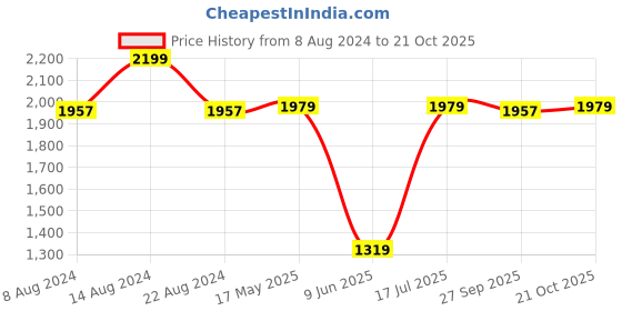 tatacliq.com Van Heusen White Cotton Self Pattern Shirt van heusen Price History Graph from 8 Aug 2024 to 21 Oct 2025