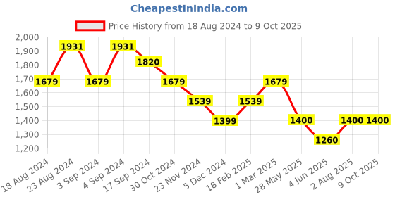 tatacliq.com Van Heusen White Cotton Self Pattern Shirt van heusen Price History Graph from 18 Aug 2024 to 9 Oct 2025