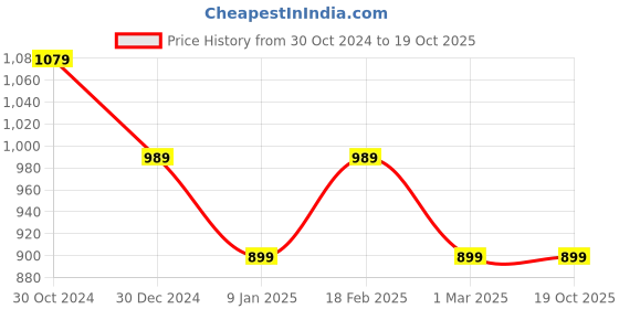 tatacliq.com Van Heusen White Cotton Self Pattern Shirt van heusen Price History Graph from 30 Oct 2024 to 19 Oct 2025