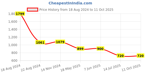 tatacliq.com Van Heusen White Cotton Self Pattern Shirt van heusen Price History Graph from 18 Aug 2024 to 10 Oct 2025