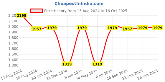 tatacliq.com Van Heusen White Cotton Self Pattern Shirt van heusen Price History Graph from 13 Aug 2024 to 15 Oct 2025