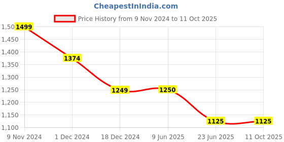 tatacliq.com Van Heusen White Cotton Self Pattern Top van heusen Price History Graph from 9 Nov 2024 to 10 Oct 2025