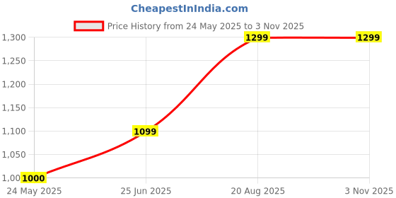 tatacliq.com Van Heusen White Cotton Skinny Fit Striped Shirts van heusen Price History Graph from 24 May 2025 to 1 Nov 2025