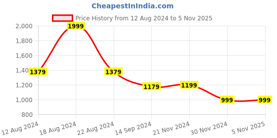 tatacliq.com Van Heusen White Cotton Slim Fit Checks Shirt van heusen Price History Graph from 12 Aug 2024 to 4 Nov 2025