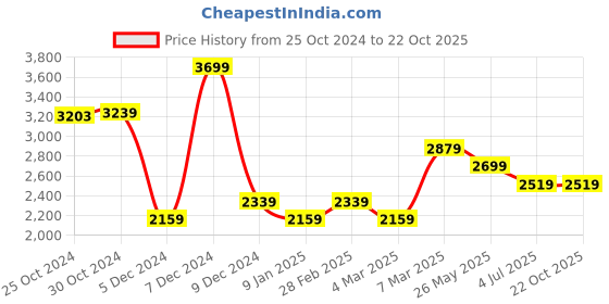 tatacliq.com Van Heusen White Cotton Slim Fit Checks Shirt van heusen Price History Graph from 25 Oct 2024 to 22 Oct 2025