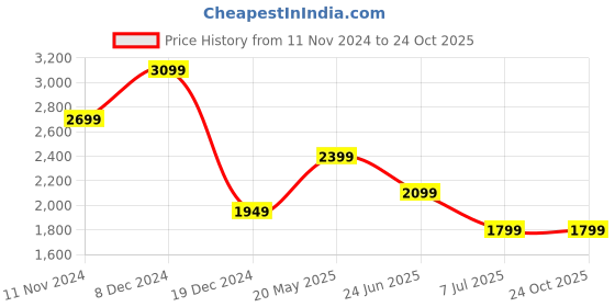 tatacliq.com Van Heusen White Cotton Slim Fit Checks Shirt van heusen Price History Graph from 11 Nov 2024 to 23 Oct 2025