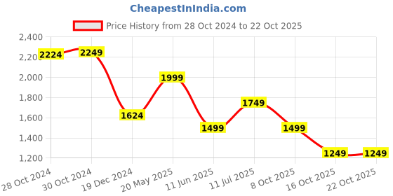 tatacliq.com Van Heusen White Cotton Slim Fit Checks Shirt van heusen Price History Graph from 28 Oct 2024 to 22 Oct 2025