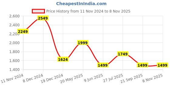 tatacliq.com Van Heusen White Cotton Slim Fit Checks Shirt van heusen Price History Graph from 11 Nov 2024 to 7 Nov 2025