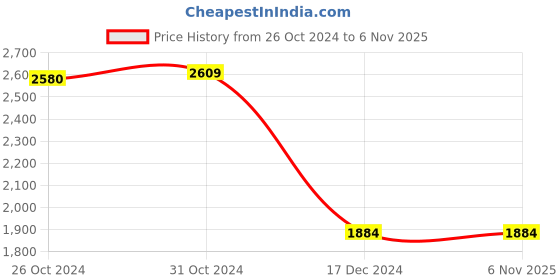 tatacliq.com Van Heusen White Cotton Slim Fit Checks Shirt van heusen Price History Graph from 26 Oct 2024 to 6 Nov 2025