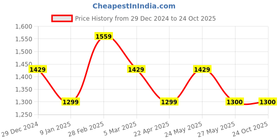 tatacliq.com Van Heusen White Cotton Slim Fit Checks Shirt van heusen Price History Graph from 29 Dec 2024 to 22 Oct 2025