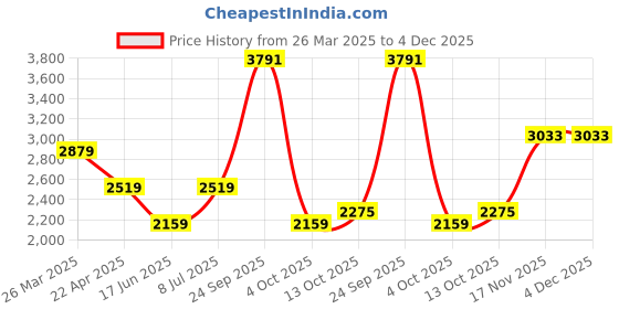 tatacliq.com Van Heusen White Cotton Slim Fit Checks Shirt van heusen Price History Graph from 26 Mar 2025 to 3 Dec 2025