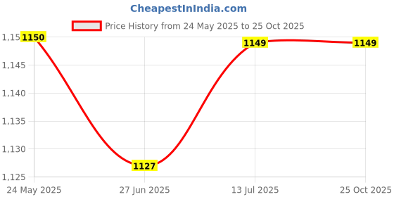 tatacliq.com Van Heusen White Cotton Slim Fit Checks Shirt van heusen Price History Graph from 24 May 2025 to 25 Oct 2025