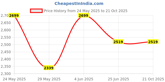 tatacliq.com Van Heusen White Cotton Slim Fit Checks Shirt van heusen Price History Graph from 24 May 2025 to 21 Oct 2025