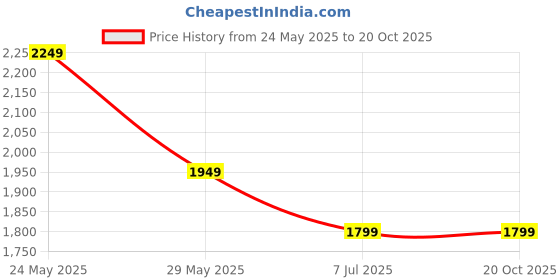 tatacliq.com Van Heusen White Cotton Slim Fit Checks Shirt van heusen Price History Graph from 24 May 2025 to 20 Oct 2025