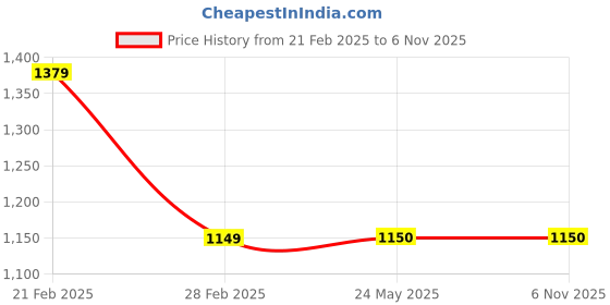 tatacliq.com Van Heusen White Cotton Slim fit Checks Shirts van heusen Price History Graph from 21 Feb 2025 to 5 Nov 2025