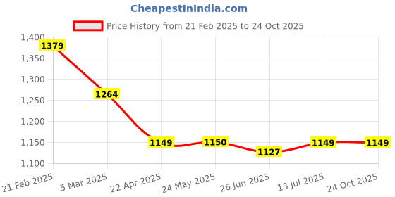 tatacliq.com Van Heusen White Cotton Slim fit Geometric Shirts van heusen Price History Graph from 21 Feb 2025 to 23 Oct 2025