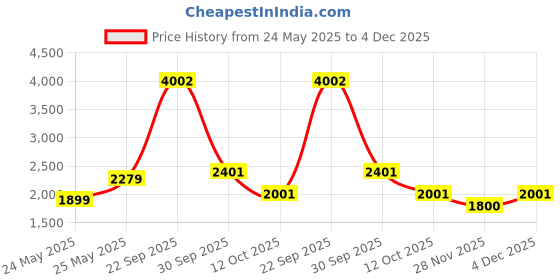 tatacliq.com Van Heusen White Cotton Slim Fit Jeans van heusen Price History Graph from 24 May 2025 to 4 Dec 2025